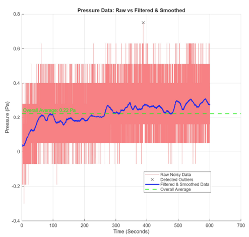 Pressure Coefficient vs Theta Graph